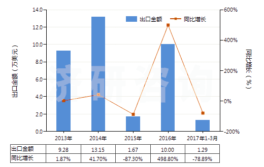 2013-2017年3月中國航空器用橡膠內(nèi)胎(HS40139010)出口總額及增速統(tǒng)計